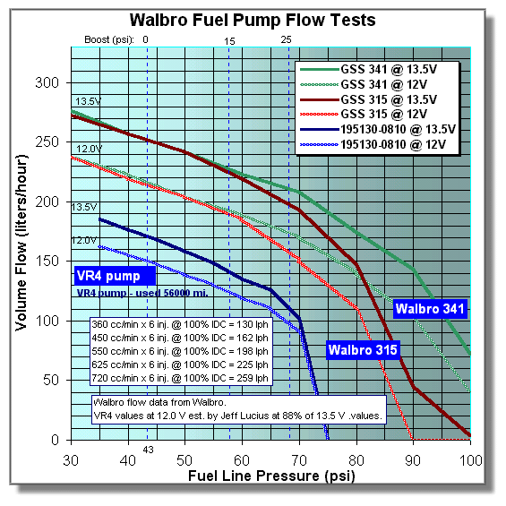flowtests-walbro2.gif