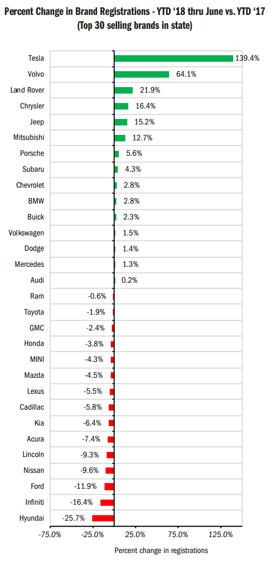 Tesla-registration-california-q2-2018.png